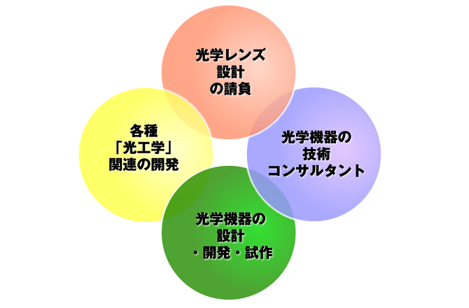 光学レンズ設計の請負、各種｢光工学｣関連の開発、光学機器の設計・開発・試作、光学機器の技術コンサルタント