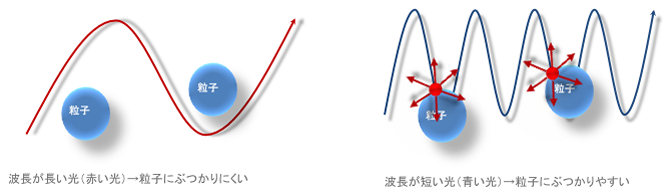 波長が長い光（赤い光）→粒子にぶつかりにくい例、波長が短い光（青い光）→粒子にぶつかりやすい例