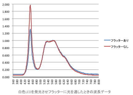 白色LEDを発光させフラッターに光を通した時の波長データ