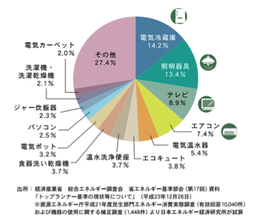 私たちの家庭では、電気の13.4%を照明器具に使用しています