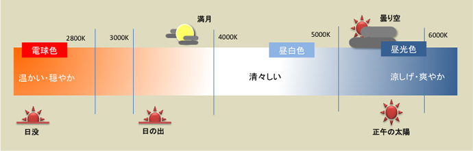 UniBriteで調光・調色機能を使ってシーンに合わせた明かりを演出