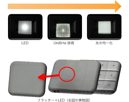 ユニブライトを使って光の均一化を図ることができます