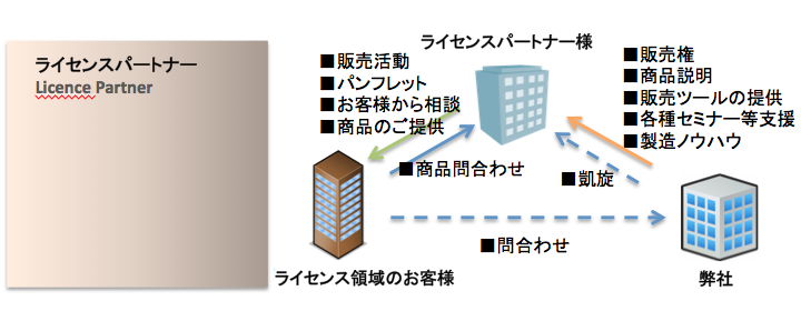 ライセンスパートナー