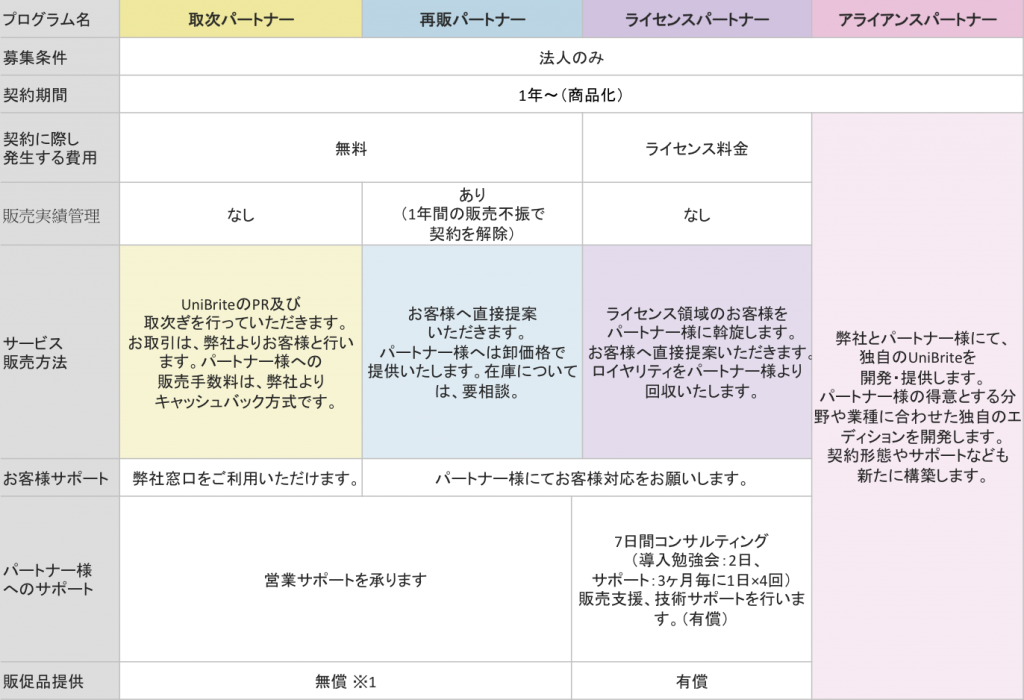 パートナー別一覧表