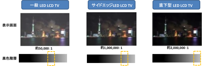 一般 LED LCD TV 、サイドエッジLED LCD TV 、直下型LED LCD TV