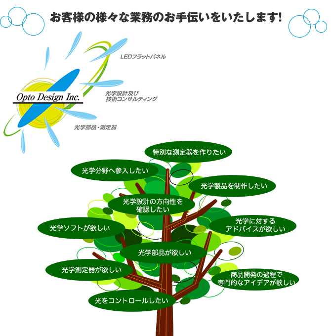 お客様の様々な業務お手伝いをいたします/特別な測定器を作りたい/光学分野へ参入したい/光学設計の方向性を確認したい/光学ソフトが欲しい/光学部品が欲しい/光学測定器が欲しい/光をコントロールしたい/光学製品を製作したい/光学に対するアドバイスが欲しい/商品開発の過程で専門的なアイデアが欲しい